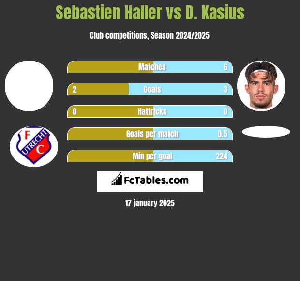 Sebastien Haller vs D. Kasius h2h player stats