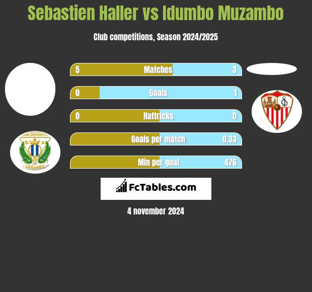 Sebastien Haller vs Idumbo Muzambo h2h player stats