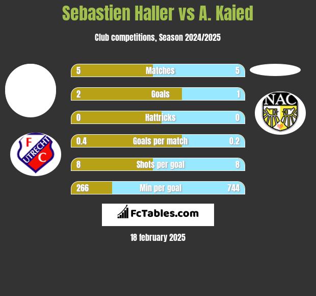 Sebastien Haller vs A. Kaied h2h player stats