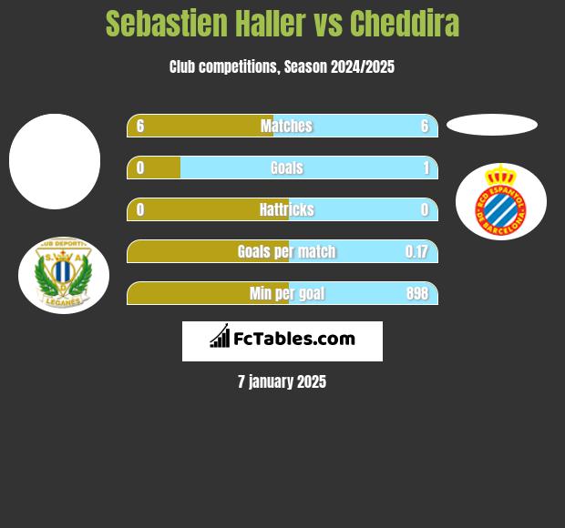 Sebastien Haller vs Cheddira h2h player stats