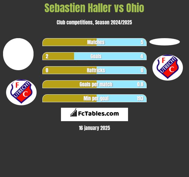 Sebastien Haller vs Ohio h2h player stats