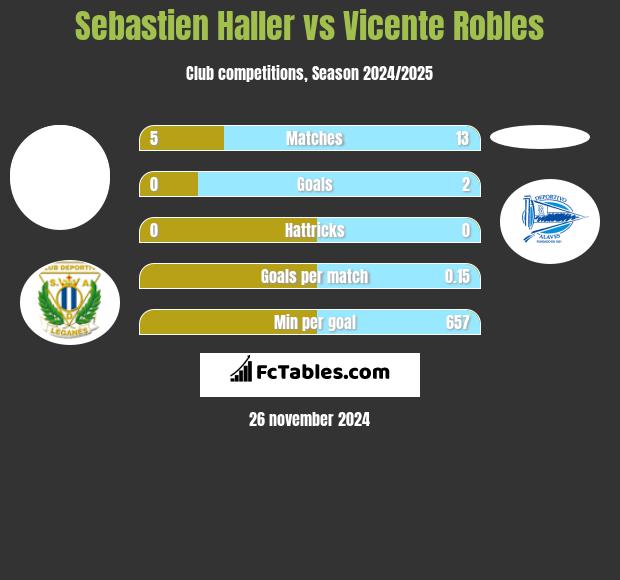 Sebastien Haller vs Vicente Robles h2h player stats