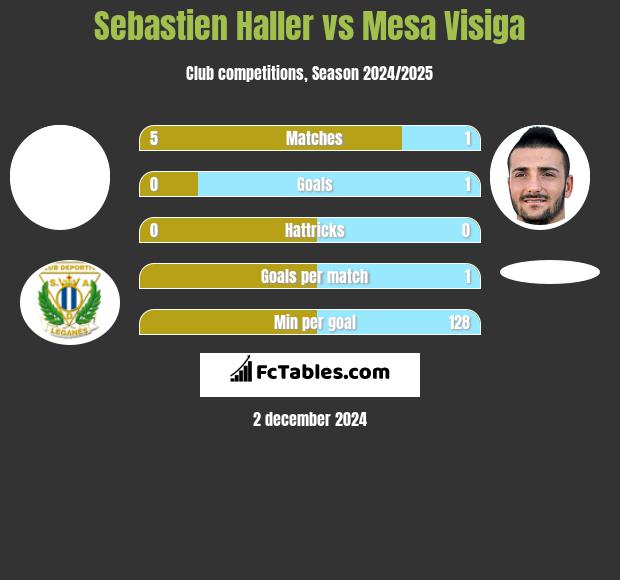 Sebastien Haller vs Mesa Visiga h2h player stats