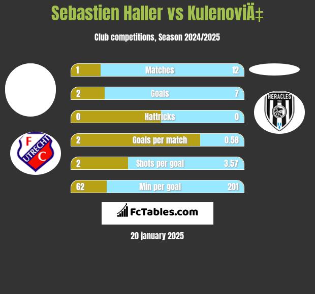 Sebastien Haller vs KulenoviÄ‡ h2h player stats