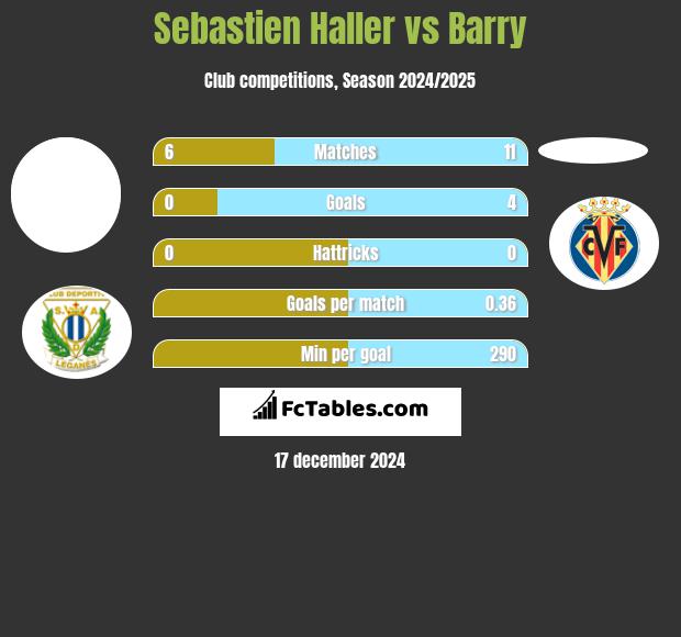 Sebastien Haller vs Barry h2h player stats