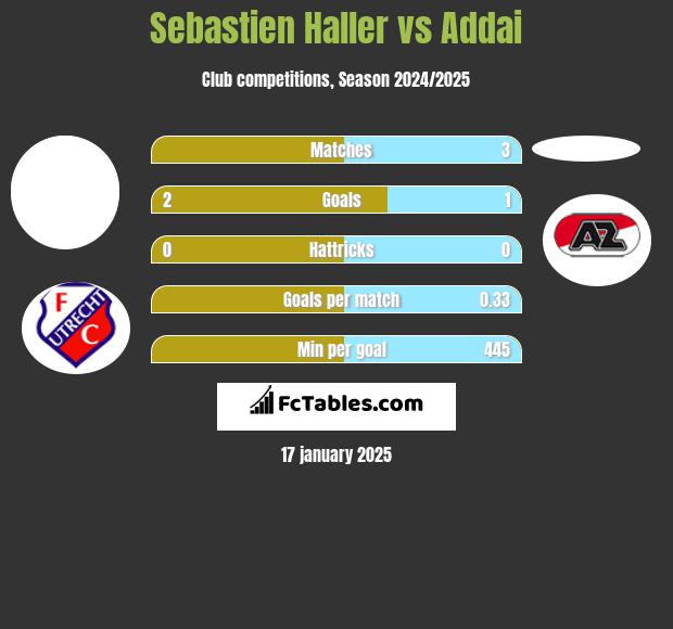 Sebastien Haller vs Addai h2h player stats