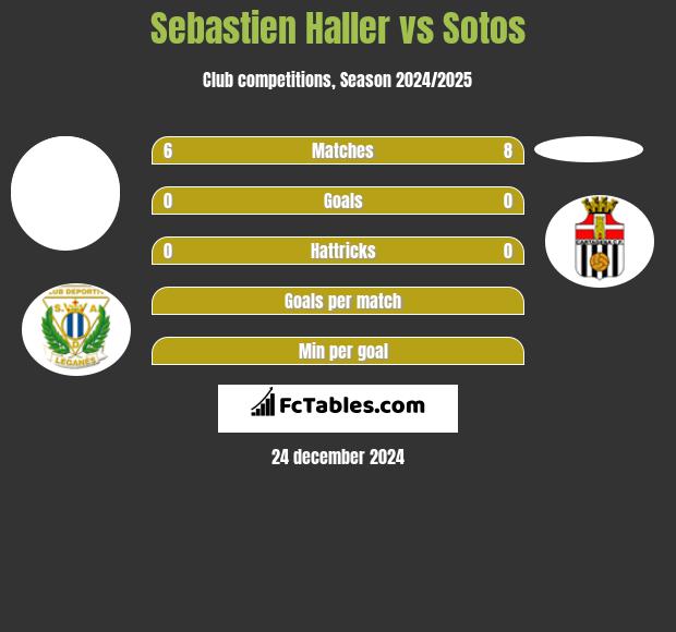 Sebastien Haller vs Sotos h2h player stats