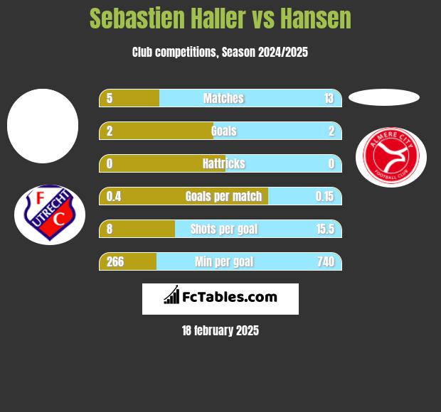 Sebastien Haller vs Hansen h2h player stats