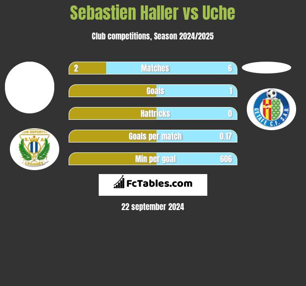 Sebastien Haller vs Uche h2h player stats