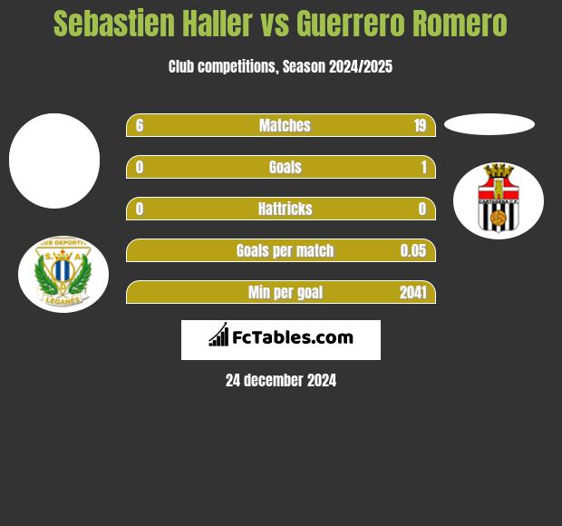 Sebastien Haller vs Guerrero Romero h2h player stats