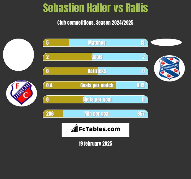 Sebastien Haller vs Rallis h2h player stats