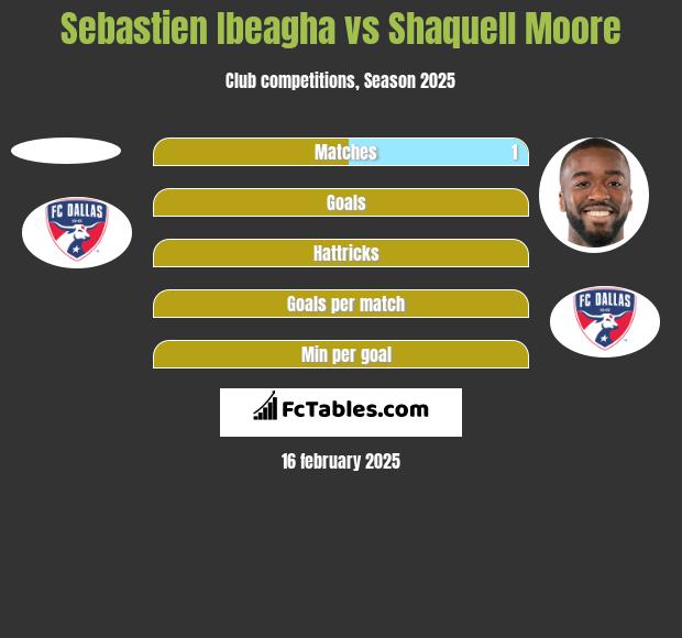 Sebastien Ibeagha vs Shaquell Moore h2h player stats