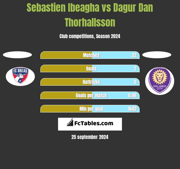 Sebastien Ibeagha vs Dagur Dan Thorhallsson h2h player stats