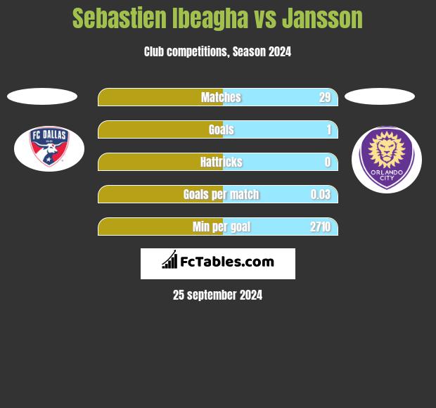 Sebastien Ibeagha vs Jansson h2h player stats