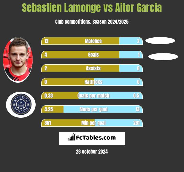 Sebastien Lamonge vs Aitor Garcia h2h player stats