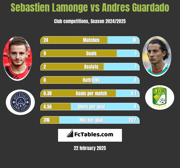 Sebastien Lamonge vs Andres Guardado h2h player stats