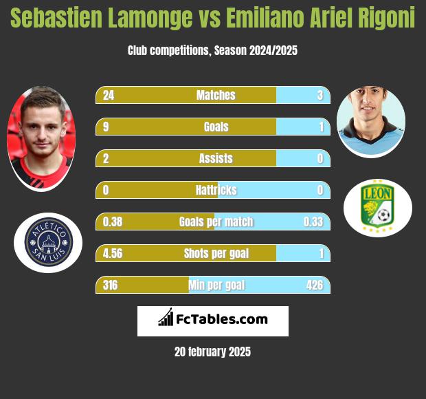 Sebastien Lamonge vs Emiliano Ariel Rigoni h2h player stats