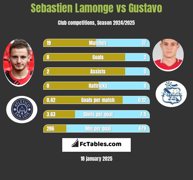 Sebastien Lamonge vs Gustavo h2h player stats