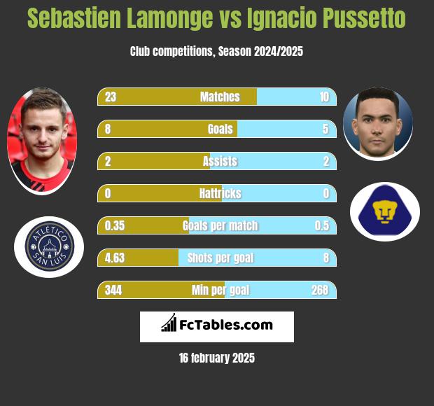 Sebastien Lamonge vs Ignacio Pussetto h2h player stats