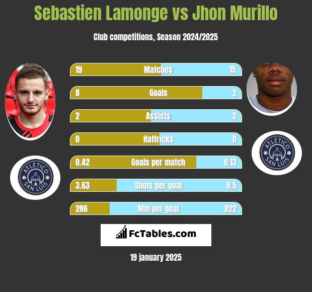 Sebastien Lamonge vs Jhon Murillo h2h player stats