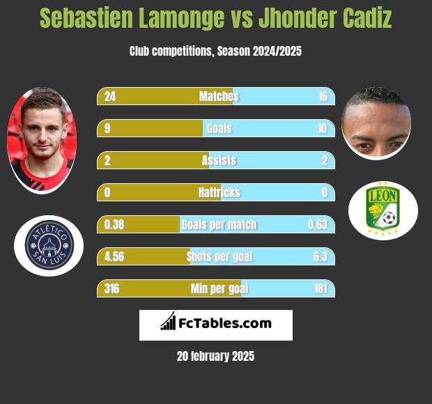 Sebastien Lamonge vs Jhonder Cadiz h2h player stats