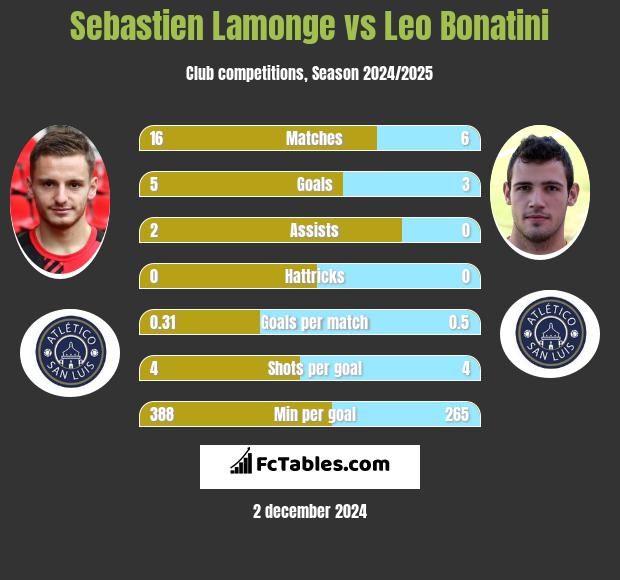 Sebastien Lamonge vs Leo Bonatini h2h player stats