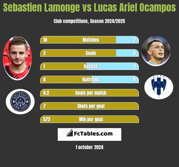 Sebastien Lamonge vs Lucas Ariel Ocampos h2h player stats