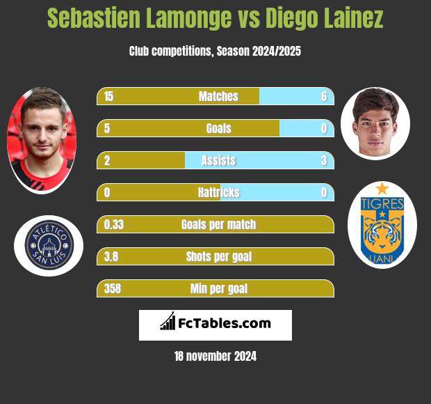 Sebastien Lamonge vs Diego Lainez h2h player stats