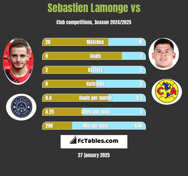 Sebastien Lamonge vs  h2h player stats