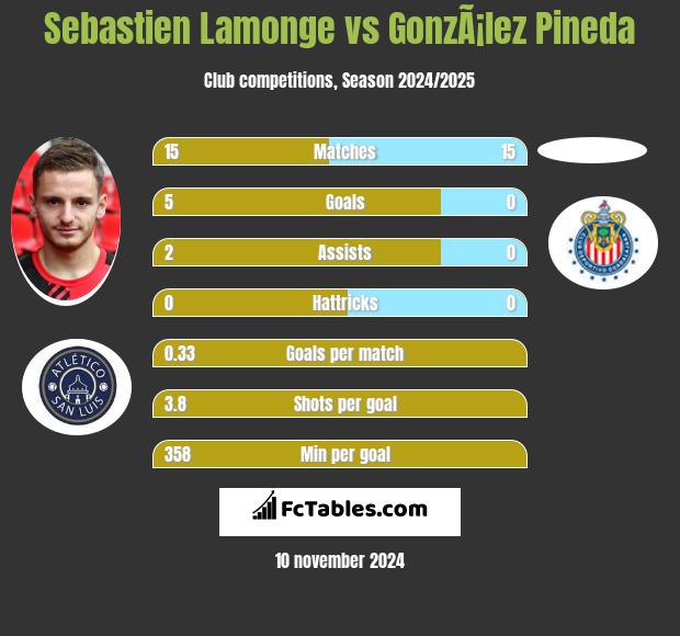 Sebastien Lamonge vs GonzÃ¡lez Pineda h2h player stats