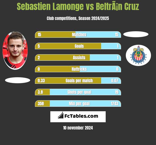 Sebastien Lamonge vs BeltrÃ¡n Cruz h2h player stats