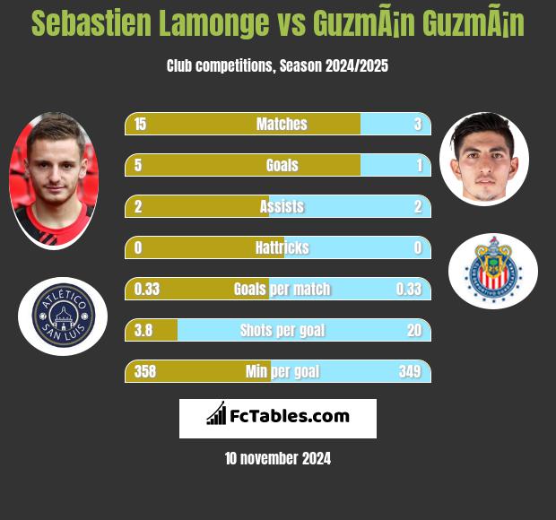 Sebastien Lamonge vs GuzmÃ¡n GuzmÃ¡n h2h player stats