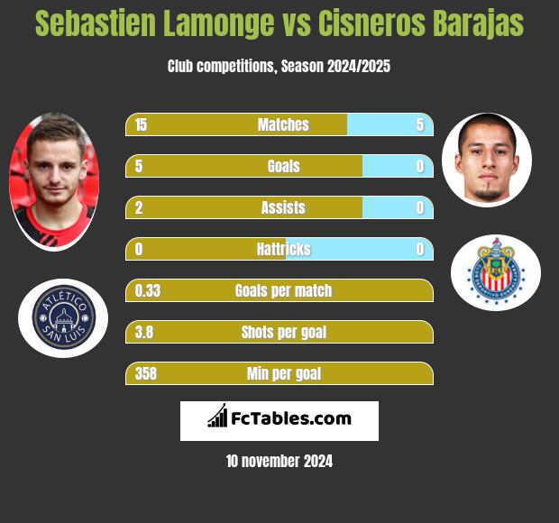 Sebastien Lamonge vs Cisneros Barajas h2h player stats