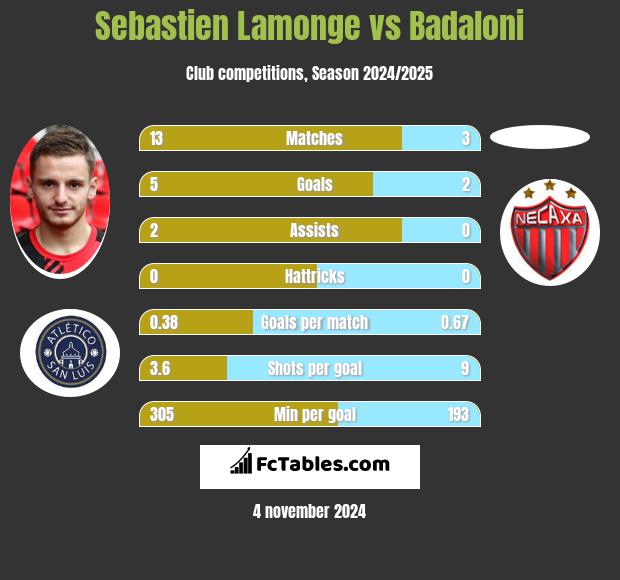 Sebastien Lamonge vs Badaloni h2h player stats