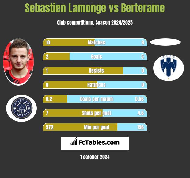 Sebastien Lamonge vs Berterame h2h player stats