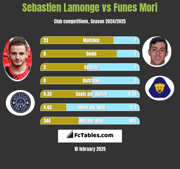 Sebastien Lamonge vs Funes Mori h2h player stats