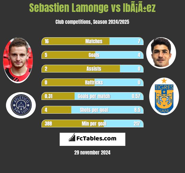 Sebastien Lamonge vs IbÃ¡Ã±ez h2h player stats