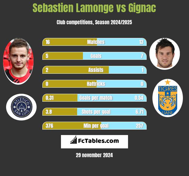 Sebastien Lamonge vs Gignac h2h player stats