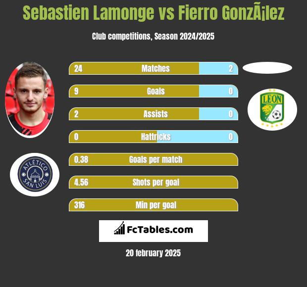 Sebastien Lamonge vs Fierro GonzÃ¡lez h2h player stats