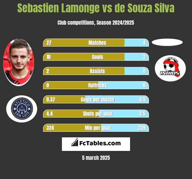 Sebastien Lamonge vs de Souza Silva h2h player stats