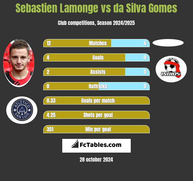 Sebastien Lamonge vs da Silva Gomes h2h player stats