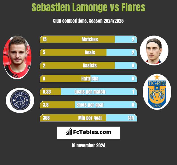 Sebastien Lamonge vs Flores h2h player stats