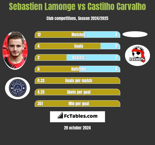 Sebastien Lamonge vs Castilho Carvalho h2h player stats