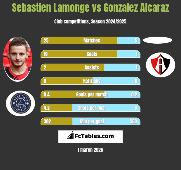 Sebastien Lamonge vs Gonzalez Alcaraz h2h player stats