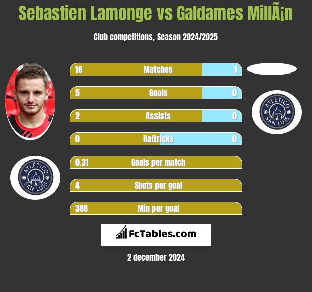 Sebastien Lamonge vs Galdames MillÃ¡n h2h player stats