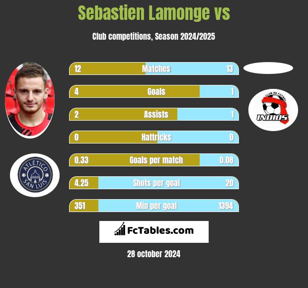 Sebastien Lamonge vs  h2h player stats