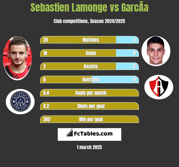 Sebastien Lamonge vs GarcÃ­a h2h player stats