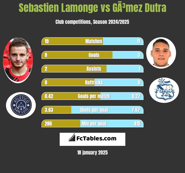 Sebastien Lamonge vs GÃ³mez Dutra h2h player stats