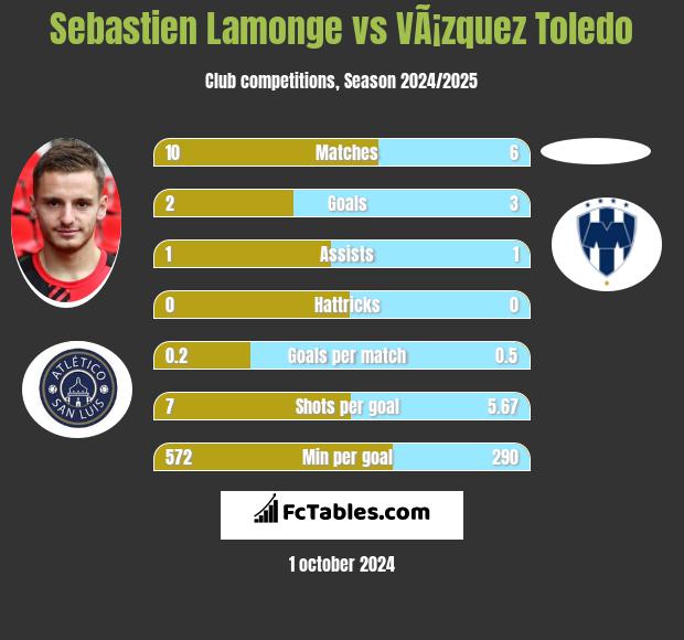 Sebastien Lamonge vs VÃ¡zquez Toledo h2h player stats