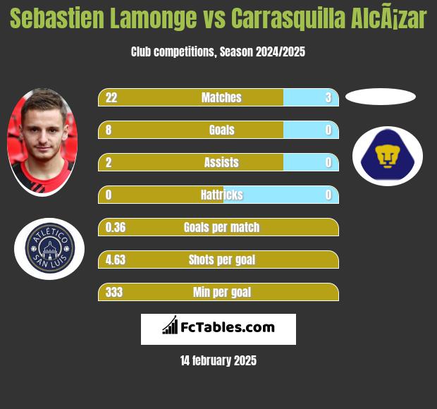 Sebastien Lamonge vs Carrasquilla AlcÃ¡zar h2h player stats